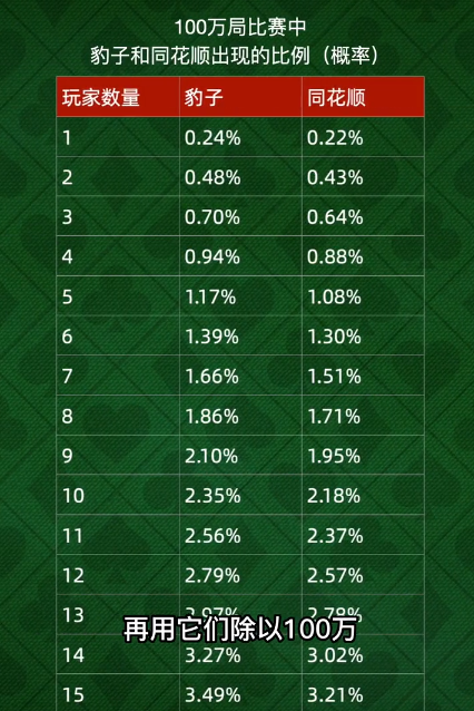 一道关于炸金花的概率问题，炸出头条用户的真实水平！