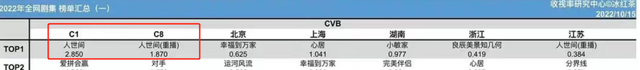 2022年十大热播剧：《梦华录》数据亮眼，《县委大院》年末发力