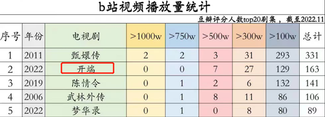 2022年十大热播剧：《梦华录》数据亮眼，《县委大院》年末发力