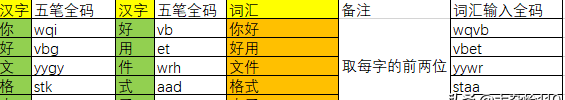 0基础学五笔输入法-简码讲解