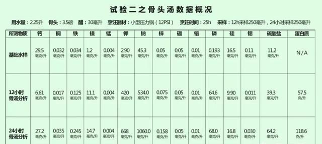 喝骨头汤补钙吗,喝骨头汤能补钙么图6