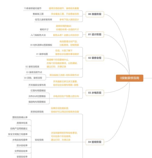 装修时家电的安装顺序是怎样的，需要提前多久买？