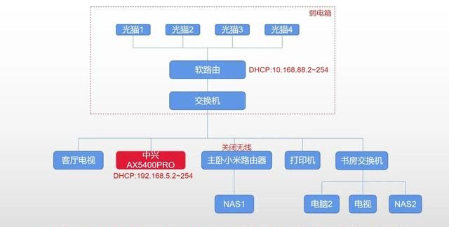 中兴ax5400pro使用心得