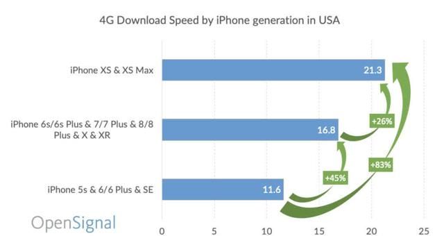 历代iphone手机4g网络测速，这差距让人怀疑开挂了