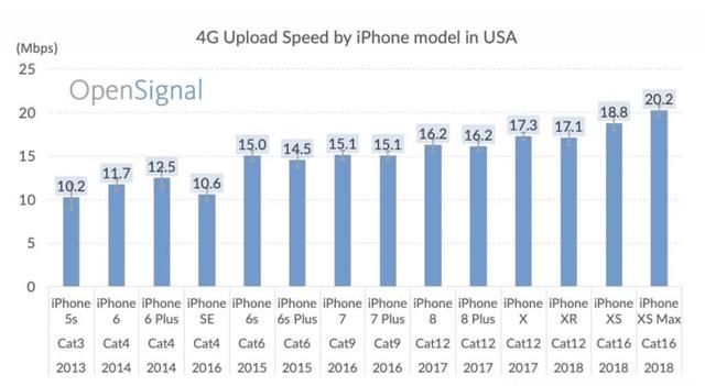 历代iphone手机4g网络测速，这差距让人怀疑开挂了