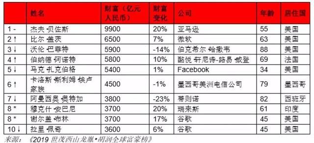 最新胡润富豪榜：马云成全球华人首富，贝索斯蝉联世界首富