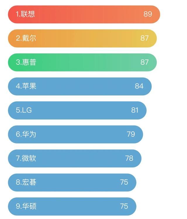 笔记本电脑买哪个品牌好图4