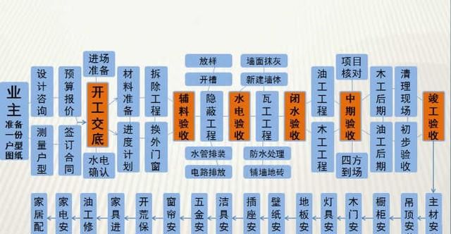 还是找装修公司靠谱，给大家整理了6个装修要点，4个准备工作