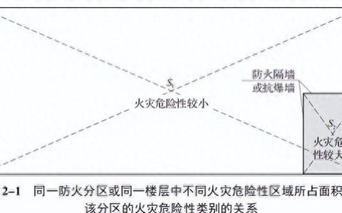 工业建筑防火分区规划(工业建筑防火分区是怎样划分的)