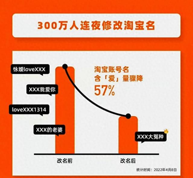 “冤种”成为新一代淘宝账号名的热门选择