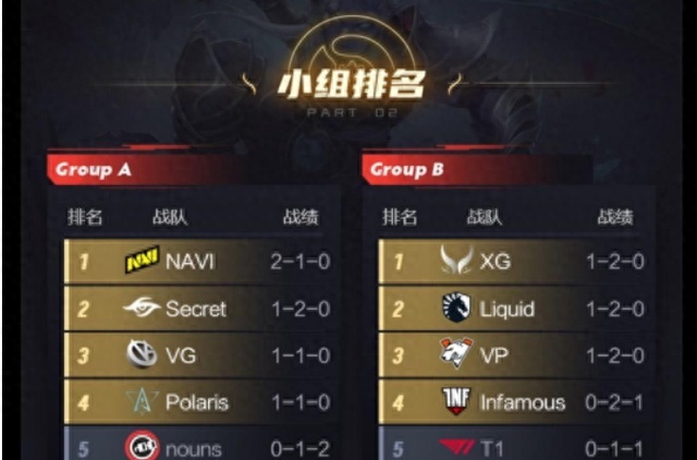 「dota2」xg战队1-1战平vp，并列b组第一