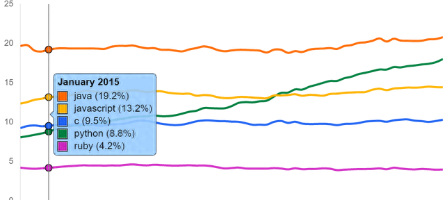 谁是当今最顶级的技术？sql、java、python、c   皆上榜