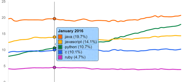 谁是当今最顶级的技术？sql、java、python、c   皆上榜