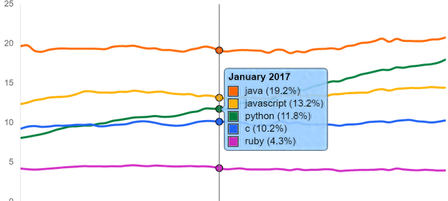 谁是当今最顶级的技术？sql、java、python、c   皆上榜