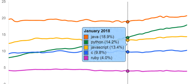 谁是当今最顶级的技术？sql、java、python、c   皆上榜