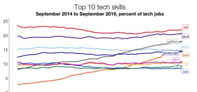 谁是当今最顶级的技术？sql、java、python、c   皆上榜