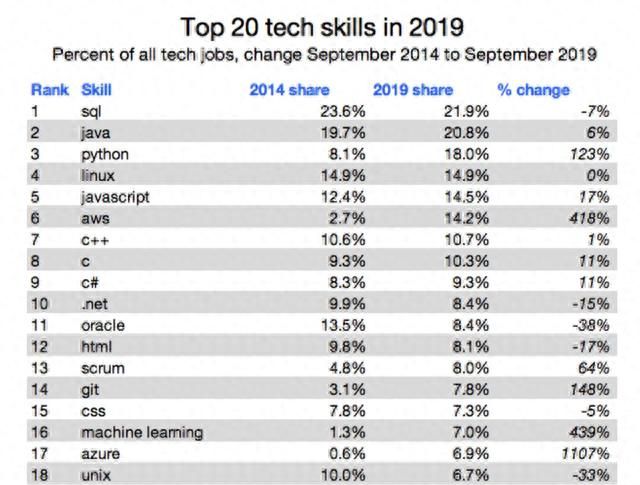 谁是当今最顶级的技术？sql、java、python、c   皆上榜