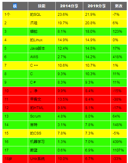 谁是当今最顶级的技术？sql、java、python、c   皆上榜