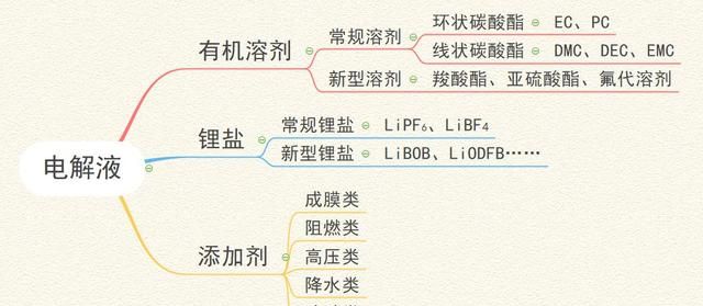 锂电池常用电解液