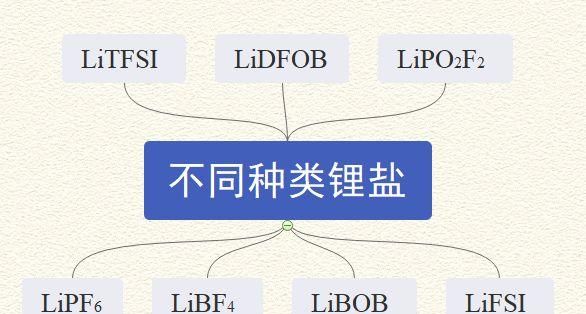 技术 | 一文带你全面了解锂电池电解液