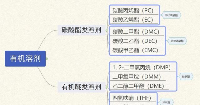 技术 | 一文带你全面了解锂电池电解液