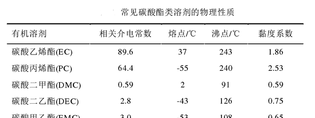 技术 | 一文带你全面了解锂电池电解液