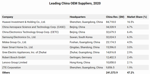 榜单：2020年中国十大领先oem供应商出炉