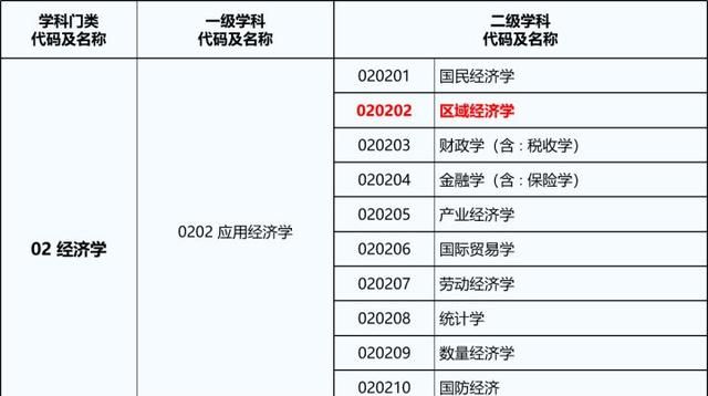 23/24考研专业深度解析——区域经济学专业