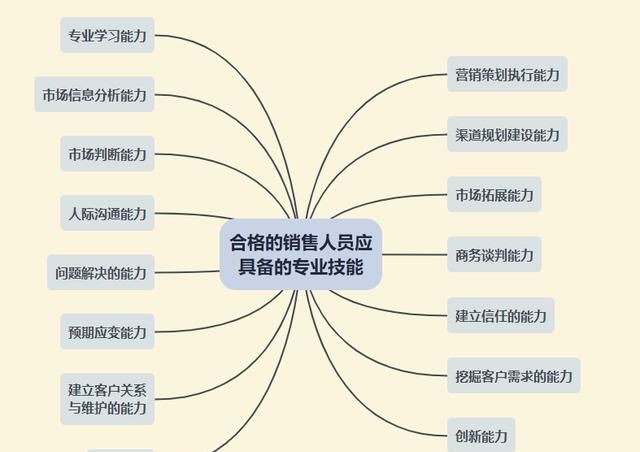 销售员应具备的素质，一个合格的销售员应该具备哪些能力和素质图3