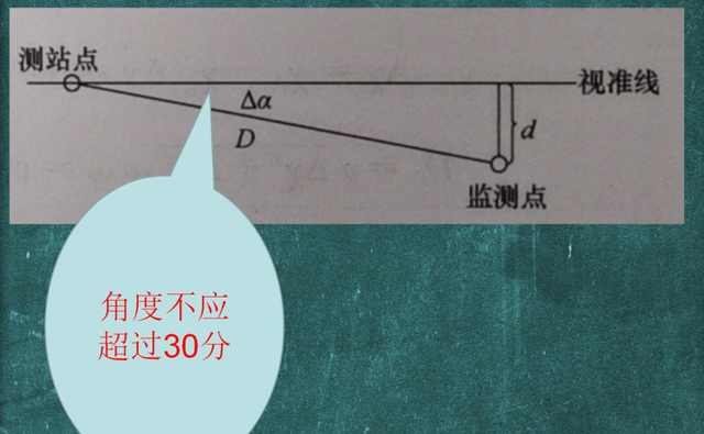 赛维板报丨测绘人必知的小角法（基准线法）的基本知识点