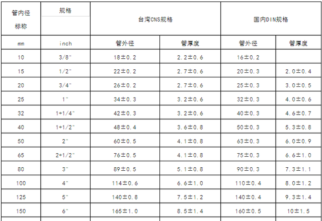 水管气管管道常用标准尺寸对照