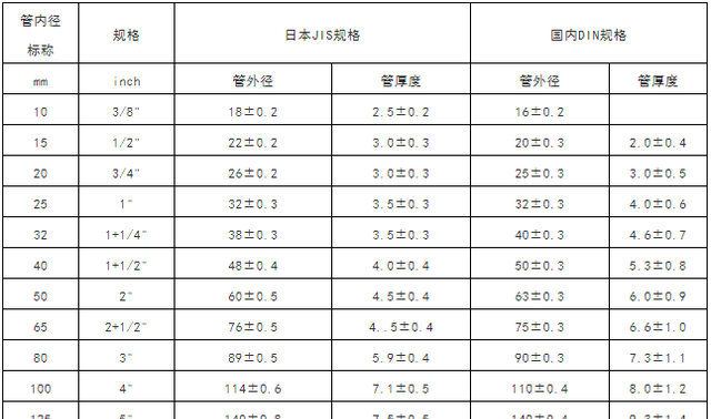 水管气管管道常用标准尺寸对照