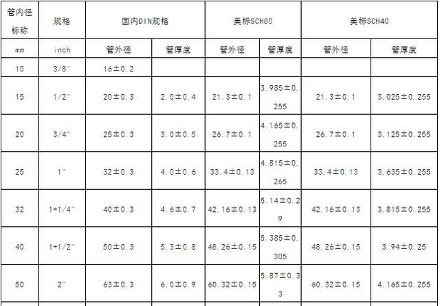 水管气管管道常用标准尺寸对照