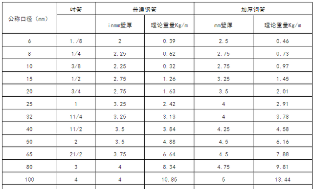 水管气管管道常用标准尺寸对照