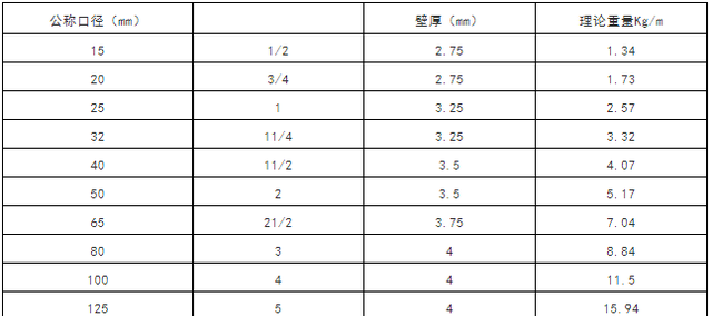 水管气管管道常用标准尺寸对照