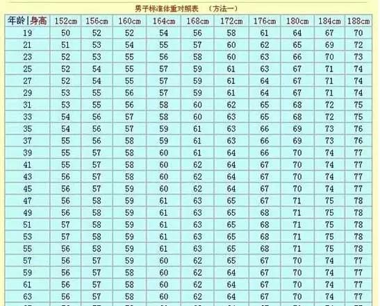 标准体重对照表女生减肥(减肥体重标准对照表)图3