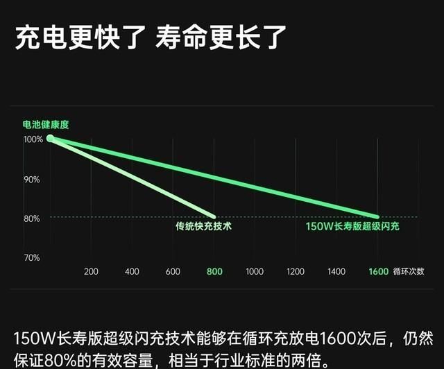 刚刚让电池寿命翻一倍的oppo，不止你看到的“充五通二”