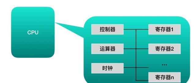 程序员必须掌握的 cpu 硬核干货