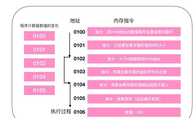 程序员必须掌握的 cpu 硬核干货