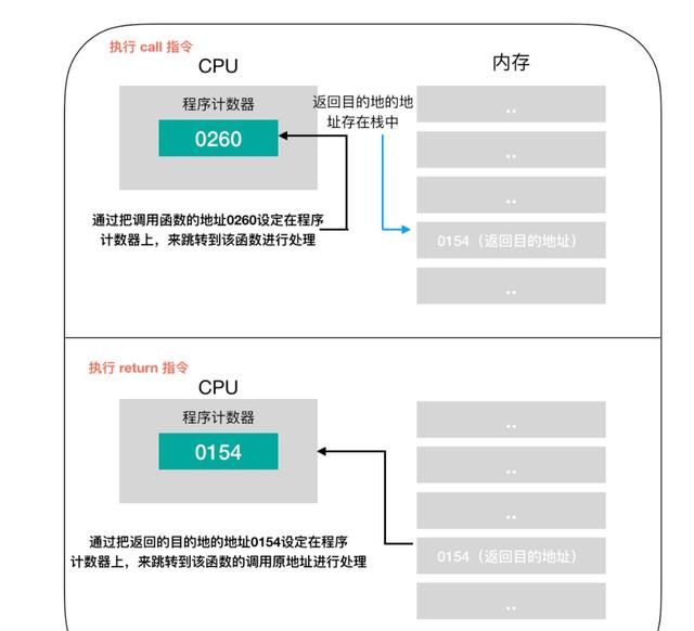 程序员必须掌握的 cpu 硬核干货