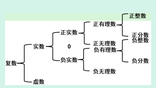 实数虚数，数的分类｜复数｜实数、虚数