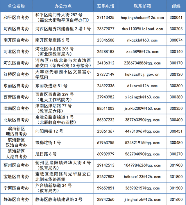 2022年12月天津市高等教育自学考试成绩免考、转并合格成绩、考生信息修改和毕业申请等考籍相关工作安排