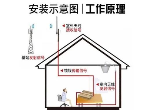 如何正确安装手机信号放大器效果才最佳