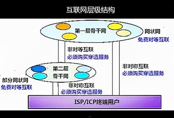 什么是互联网骨干网，它是怎样工作的