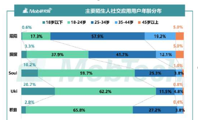 陌生人社交：soul、探探产品分析