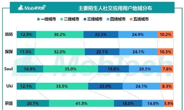 陌生人社交：soul、探探产品分析