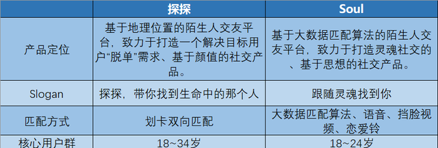 陌生人社交：soul、探探产品分析