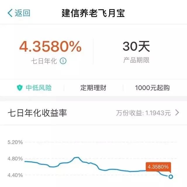 建信养老飞月宝一直降，以后还会不会上升了？