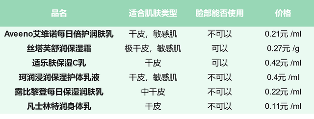 不香不贵！6款适合男士的身体乳推荐，告别干燥起皮