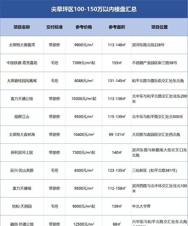 太原市100-150万的房子到底该怎么选？